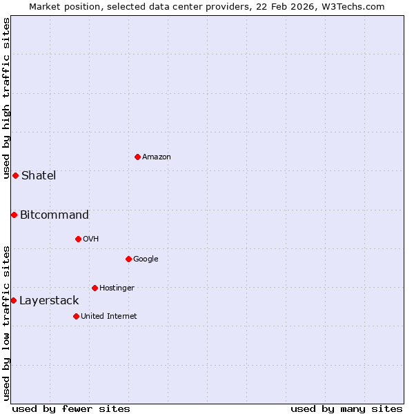 Market position of Shatel vs. Bitcommand vs. Layerstack