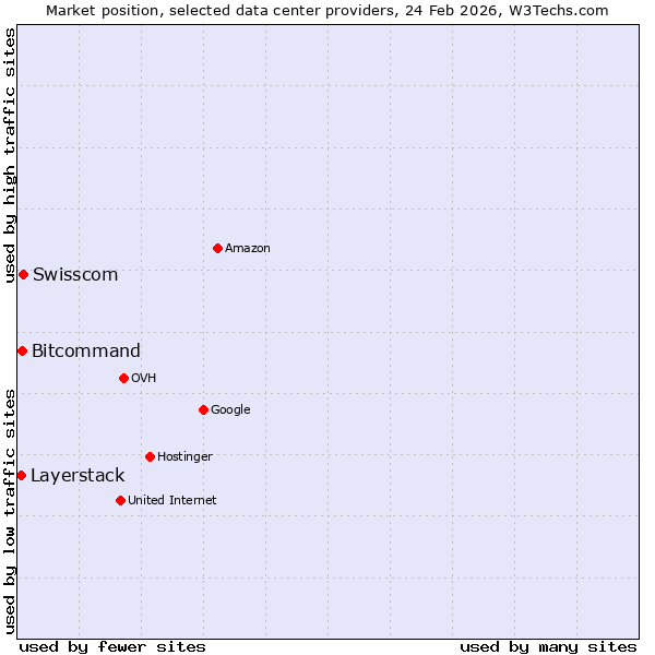Market position of Swisscom vs. Bitcommand vs. Layerstack