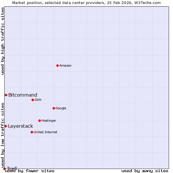 Market position of Bitcommand vs. Layerstack vs. Tcell