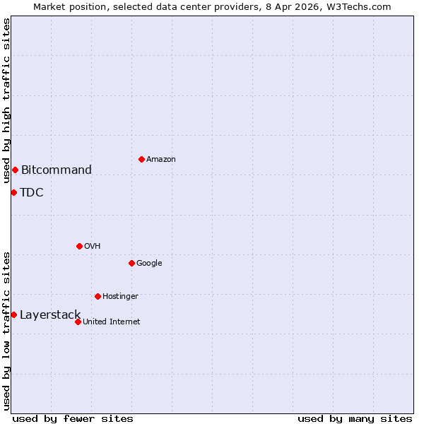 Market position of Bitcommand vs. Layerstack vs. TDC