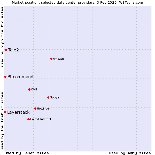 Market position of Tele2 vs. Bitcommand vs. Layerstack