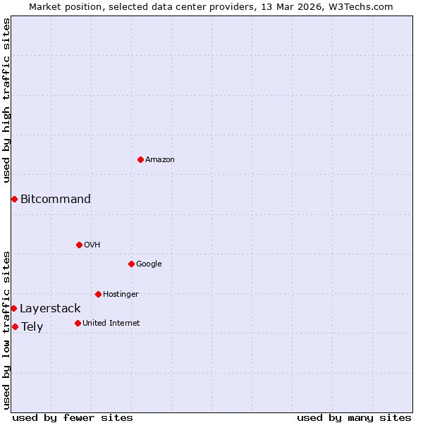 Market position of Tely vs. Bitcommand vs. Layerstack