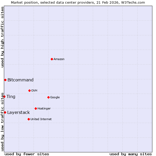 Market position of Bitcommand vs. Layerstack vs. Ting