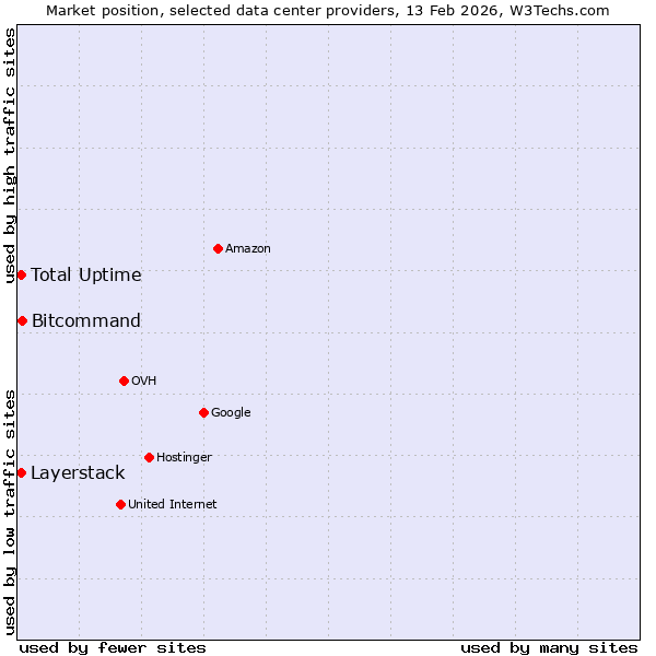 Market position of Bitcommand vs. Layerstack vs. Total Uptime