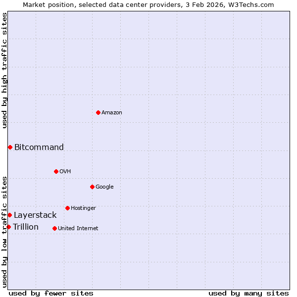 Market position of Bitcommand vs. Layerstack vs. Trillion