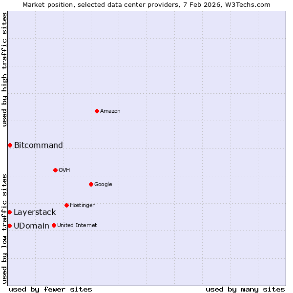 Market position of Bitcommand vs. Layerstack vs. UDomain