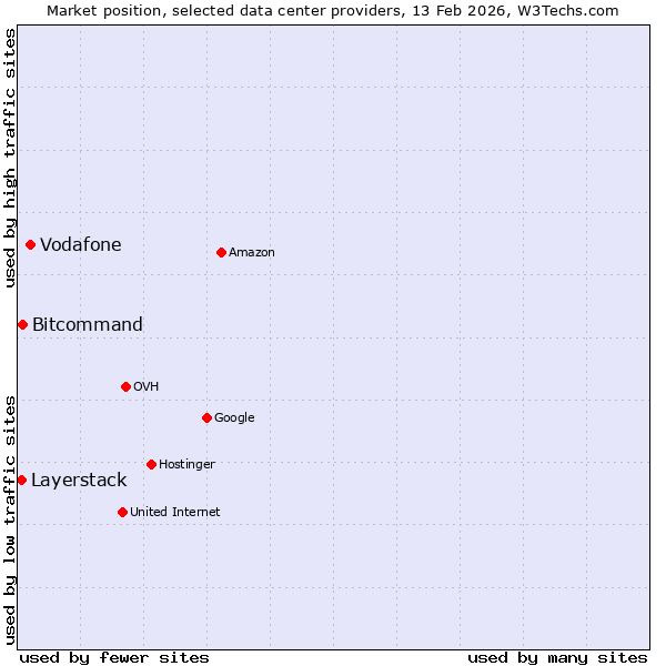 Market position of Vodafone vs. Bitcommand vs. Layerstack