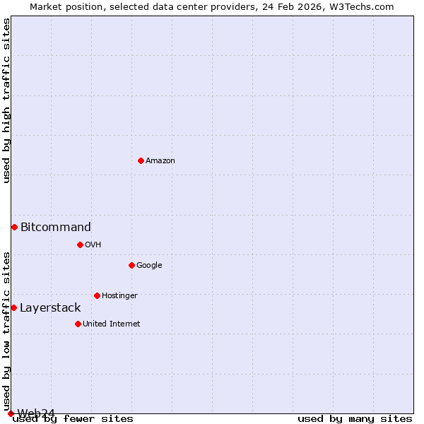 Market position of Bitcommand vs. Layerstack vs. Web24