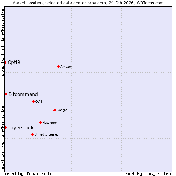 Market position of Bitcommand vs. Layerstack vs. Opti9