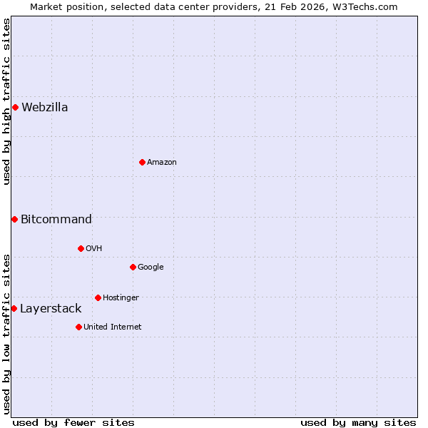 Market position of Webzilla vs. Bitcommand vs. Layerstack