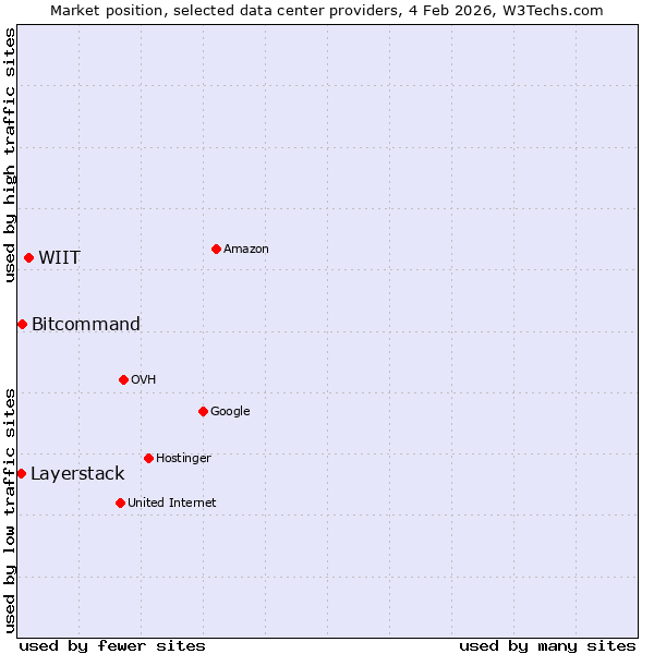 Market position of WIIT vs. Bitcommand vs. Layerstack