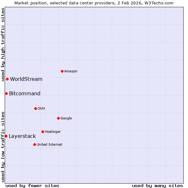 Market position of WorldStream vs. Bitcommand vs. Layerstack