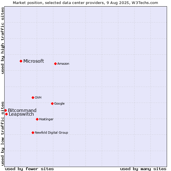 Market position of Microsoft vs. Leapswitch vs. Bitcommand