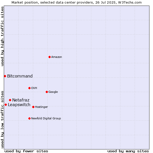 Market position of Netafraz vs. Leapswitch vs. Bitcommand