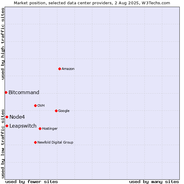 Market position of Node4 vs. Leapswitch vs. Bitcommand