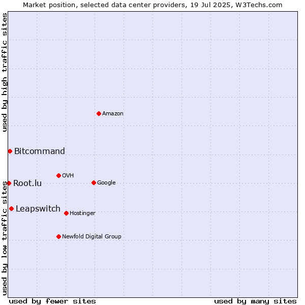 Market position of Leapswitch vs. Bitcommand vs. Root.lu