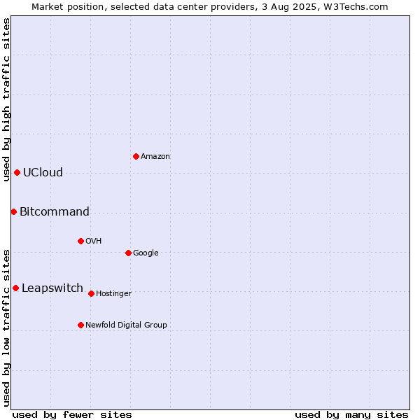 Market position of UCloud vs. Leapswitch vs. Bitcommand