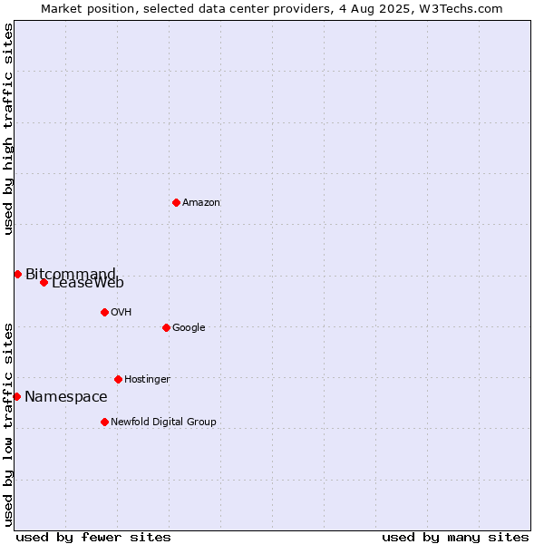 Market position of LeaseWeb vs. Bitcommand vs. Namespace