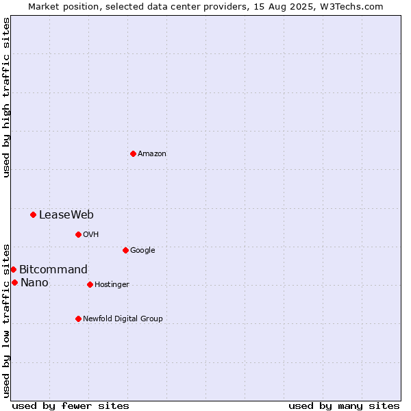 Market position of LeaseWeb vs. Nano vs. Bitcommand