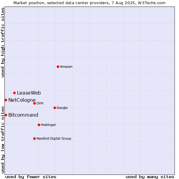 Market position of LeaseWeb vs. Bitcommand vs. NetCologne