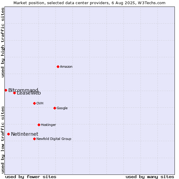Market position of LeaseWeb vs. Netinternet vs. Bitcommand
