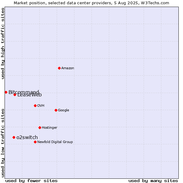 Market position of LeaseWeb vs. o2switch vs. Bitcommand