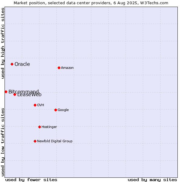 Market position of LeaseWeb vs. Oracle vs. Bitcommand