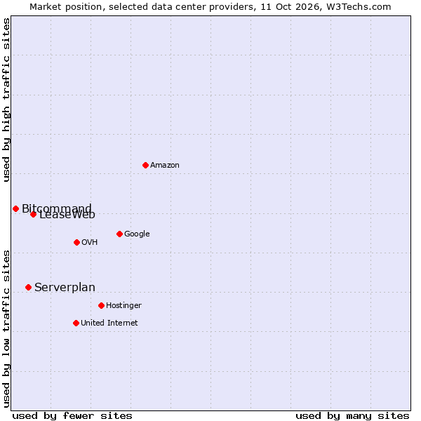 Market position of LeaseWeb vs. Serverplan vs. Bitcommand
