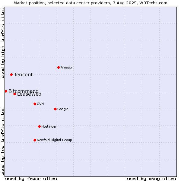 Market position of LeaseWeb vs. Tencent vs. Bitcommand
