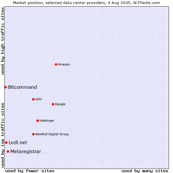 Market position of Metaregistrar vs. Ledl.net vs. Bitcommand