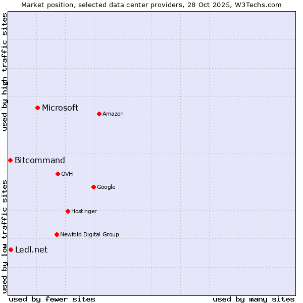Market position of Microsoft vs. Ledl.net vs. Bitcommand