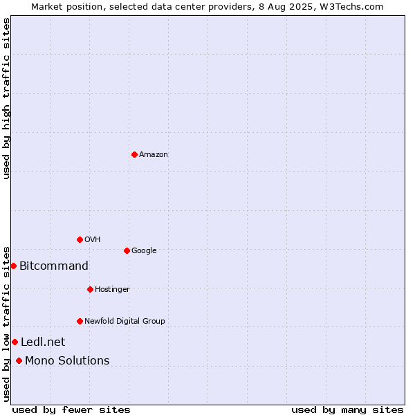 Market position of Mono Solutions vs. Ledl.net vs. Bitcommand
