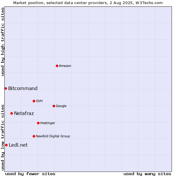 Market position of Netafraz vs. Ledl.net vs. Bitcommand