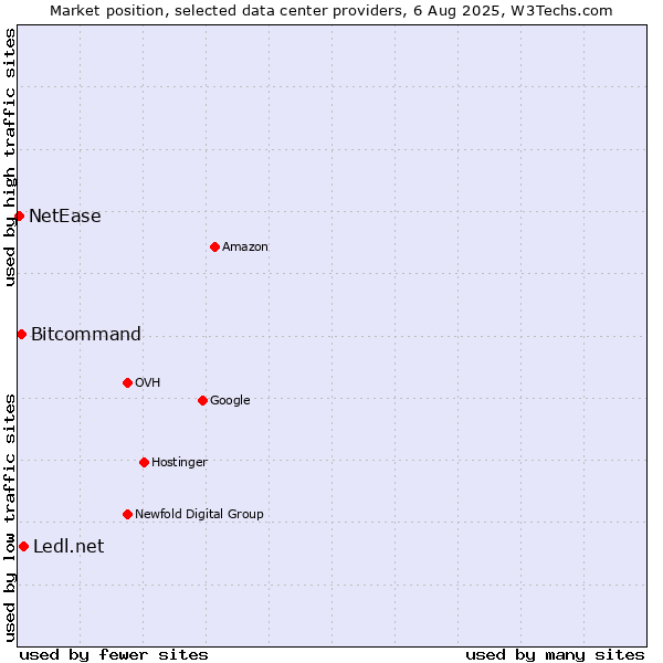 Market position of Ledl.net vs. Bitcommand vs. NetEase