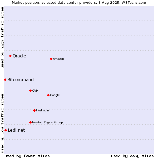Market position of Oracle vs. Ledl.net vs. Bitcommand