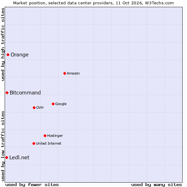 Market position of Orange vs. Bitcommand vs. Ledl.net