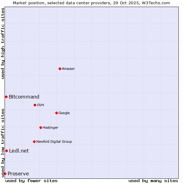 Market position of Ledl.net vs. Bitcommand vs. Proserve