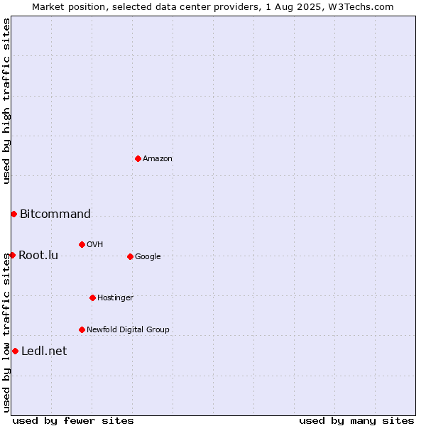 Market position of Ledl.net vs. Bitcommand vs. Root.lu