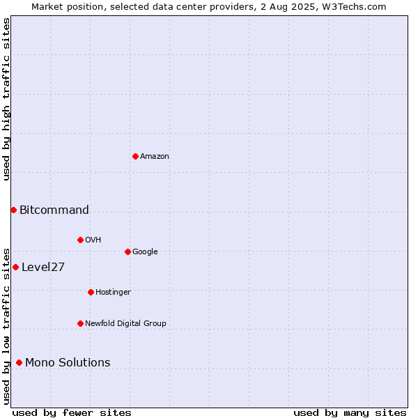 Market position of Mono Solutions vs. Level27 vs. Bitcommand