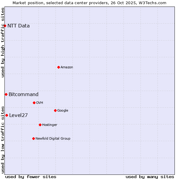 Market position of Level27 vs. Bitcommand vs. NTT Data