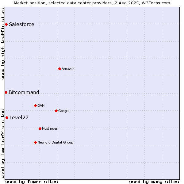 Market position of Level27 vs. Salesforce vs. Bitcommand