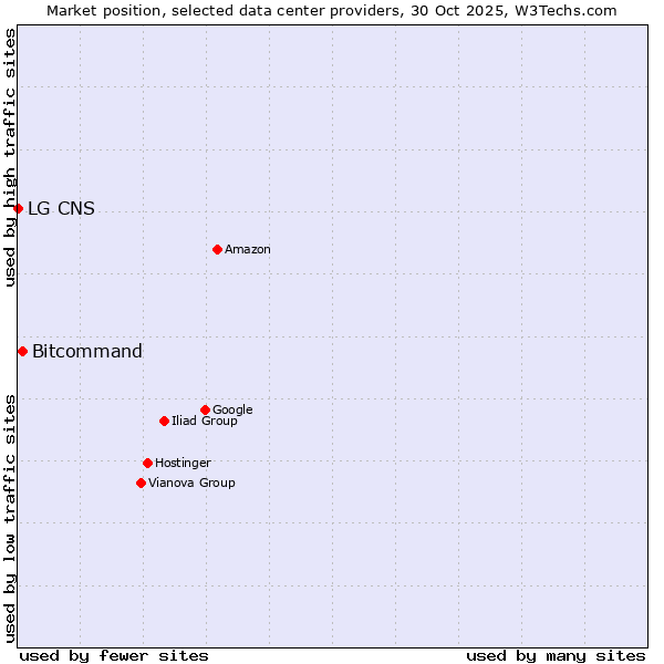 Market position of Bitcommand vs. LG CNS