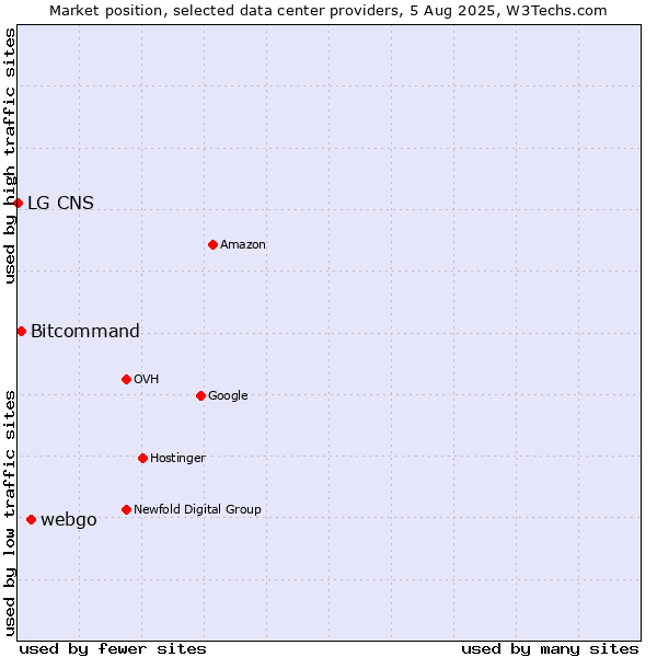 Market position of webgo vs. Bitcommand vs. LG CNS
