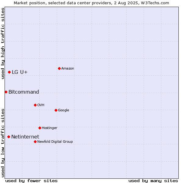 Market position of LG U+ vs. Netinternet vs. Bitcommand