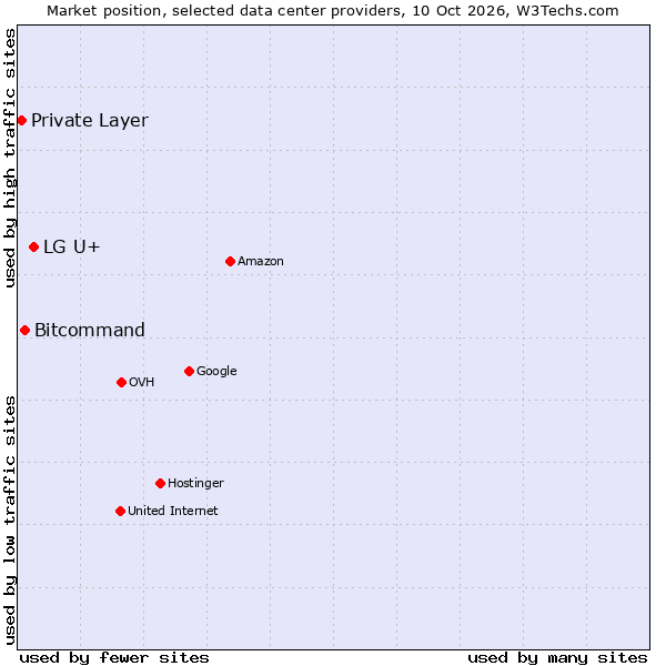 Market position of LG U+ vs. Bitcommand vs. Private Layer