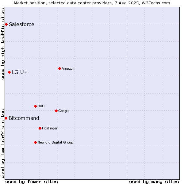 Market position of LG U+ vs. Salesforce vs. Bitcommand