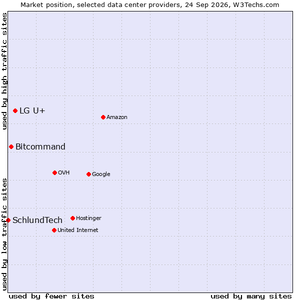 Market position of LG U+ vs. Bitcommand vs. SchlundTech