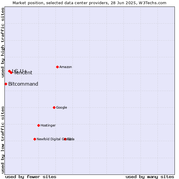 Market position of Tencent vs. LG U+ vs. Bitcommand