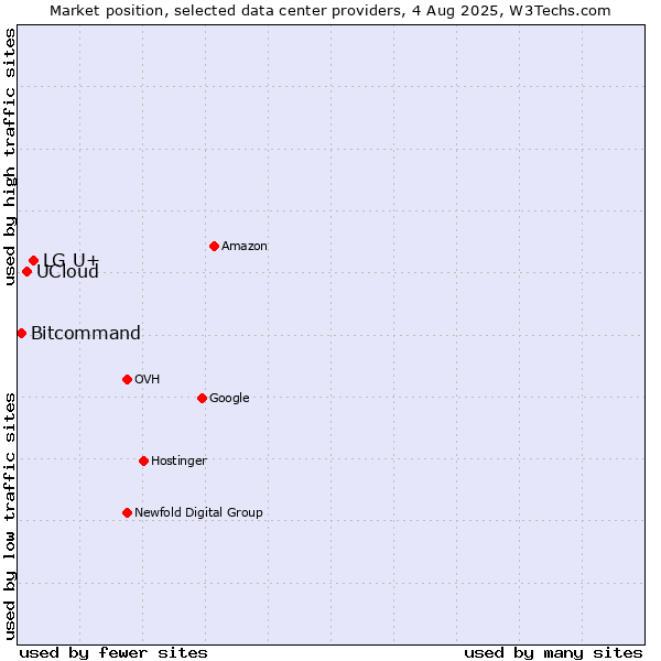 Market position of LG U+ vs. UCloud vs. Bitcommand