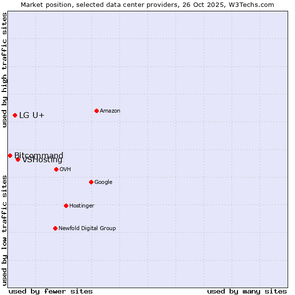 Market position of VSHosting vs. LG U+ vs. Bitcommand